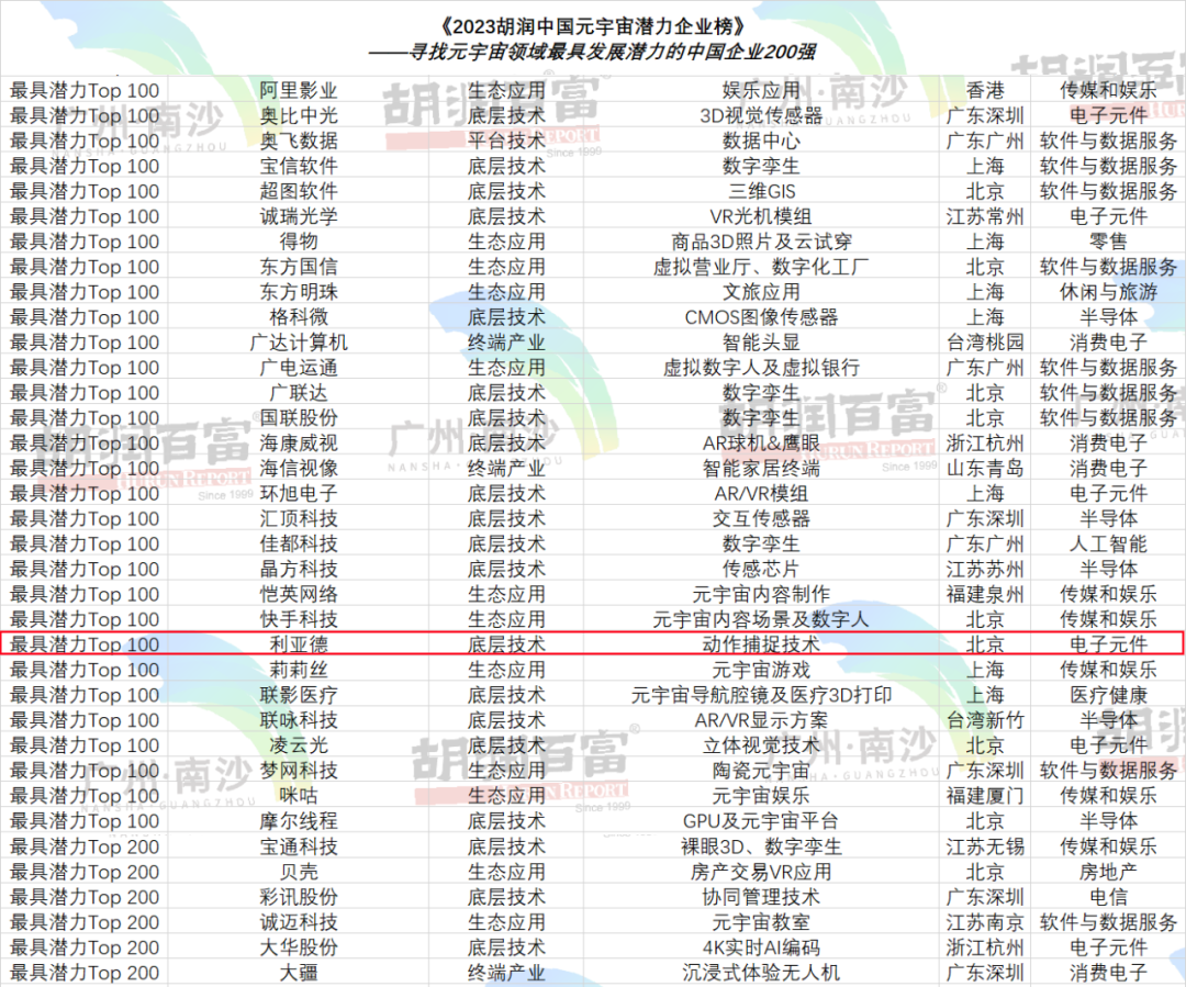 再登胡润榜 | 今年会jinnianhui金字招牌入选元宇宙潜力企业TOP100